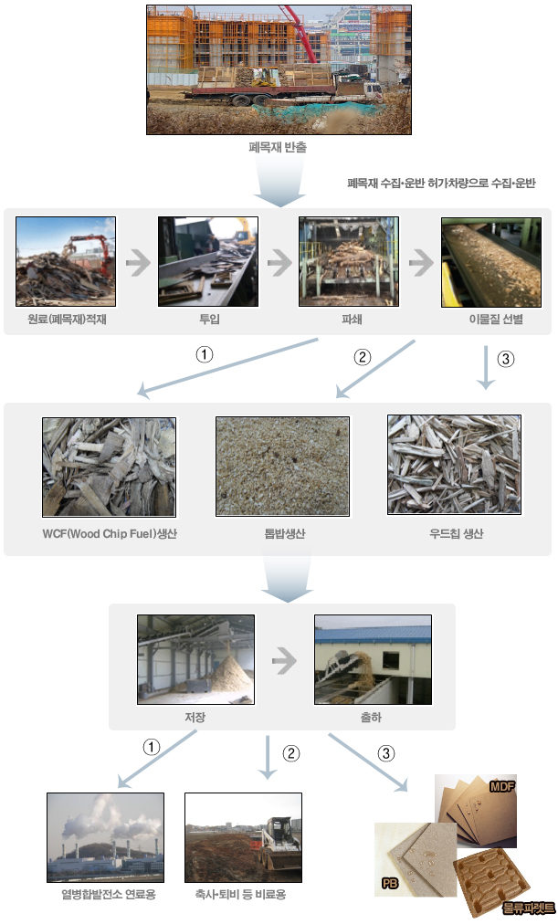 폐목재 재활용처리 과정