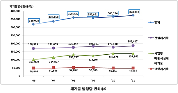 폐기물 발생량 변화추이