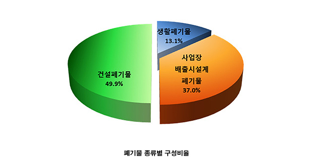 폐기물 종류별 구성비율