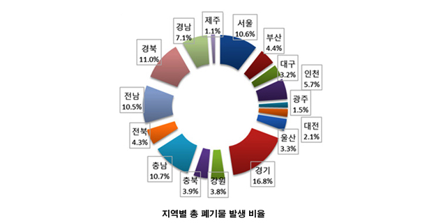 지역별 총 폐기물 발생 비율