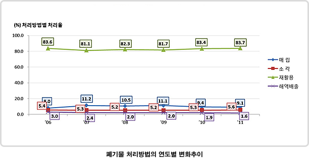 폐기물 처리방법의 연도별 변화추이