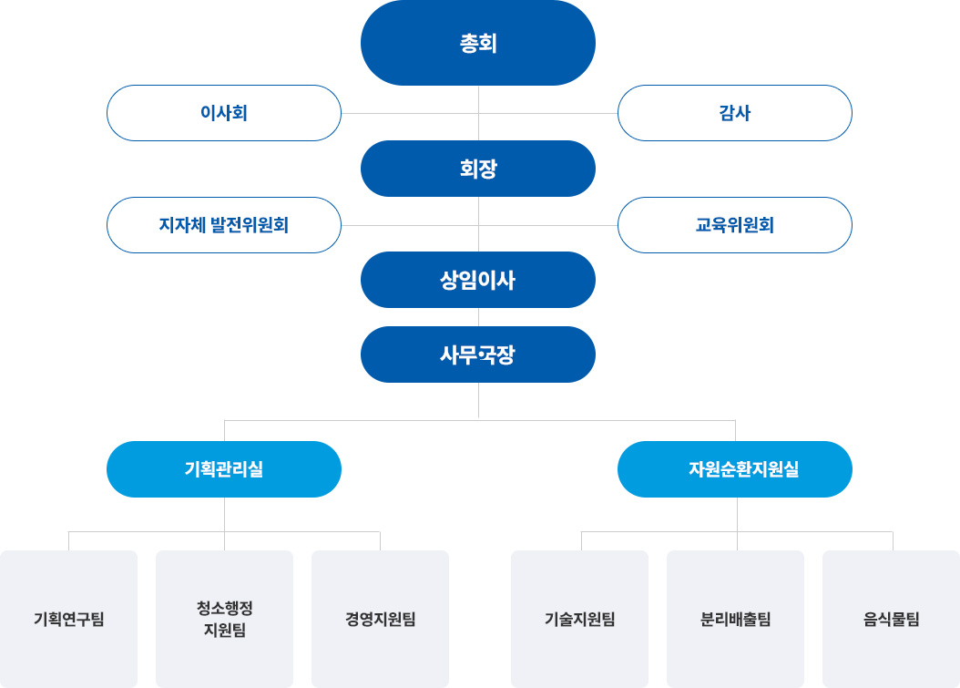 조직도